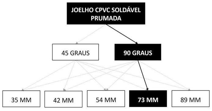 Árvore de fatores da composição SINAPI 89790 — diagrama oficial de variantes do serviço
