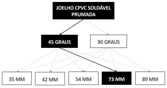 Árvore de fatores da composição SINAPI 89791 — diagrama oficial de variantes do serviço