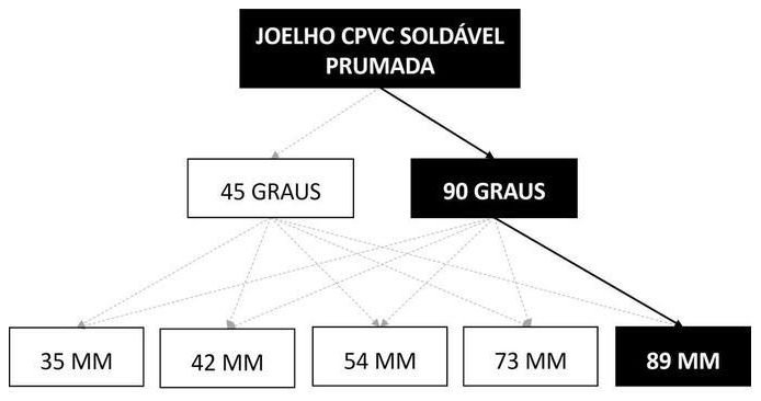 Árvore de fatores da composição SINAPI 89792 — diagrama oficial de variantes do serviço