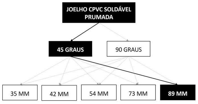 Árvore de fatores da composição SINAPI 89793 — diagrama oficial de variantes do serviço