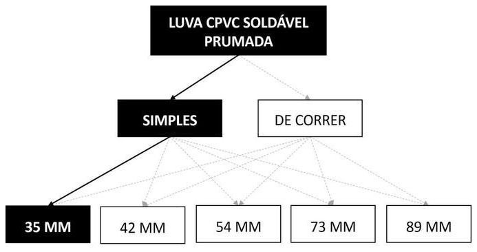 Árvore de fatores da composição SINAPI 89794 — diagrama oficial de variantes do serviço