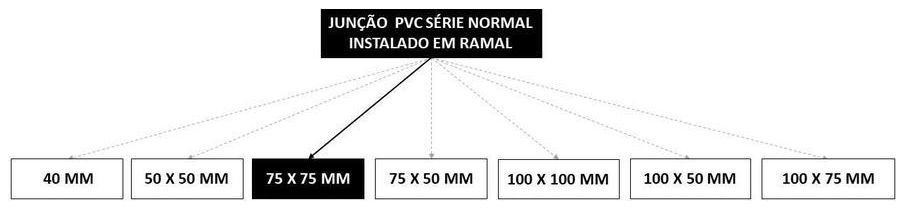 Árvore de fatores da composição SINAPI 89795 — diagrama oficial de variantes do serviço