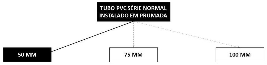 Árvore de fatores da composição SINAPI 89798 — diagrama oficial de variantes do serviço