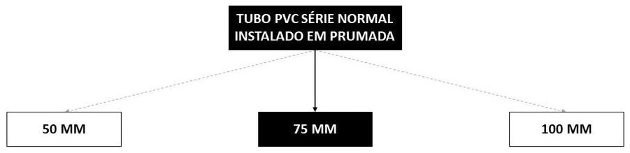 Árvore de fatores da composição SINAPI 89799 — diagrama oficial de variantes do serviço