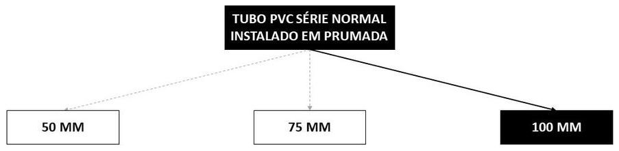 Árvore de fatores da composição SINAPI 89800 — diagrama oficial de variantes do serviço