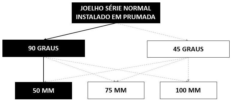 Árvore de fatores da composição SINAPI 89801 — diagrama oficial de variantes do serviço