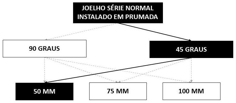 Árvore de fatores da composição SINAPI 89802 — diagrama oficial de variantes do serviço
