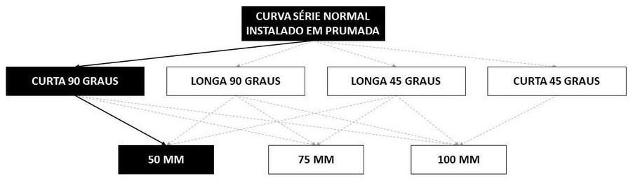 Árvore de fatores da composição SINAPI 89803 — diagrama oficial de variantes do serviço