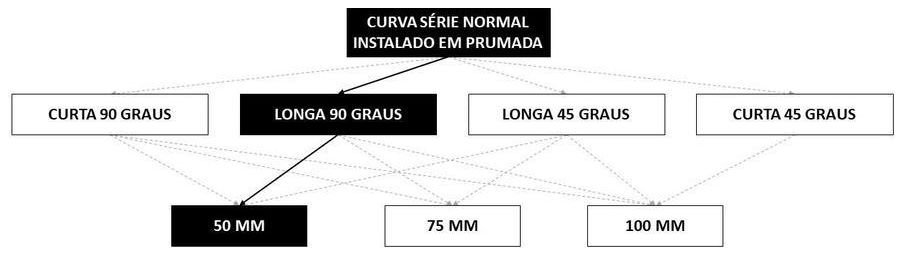 Árvore de fatores da composição SINAPI 89804 — diagrama oficial de variantes do serviço