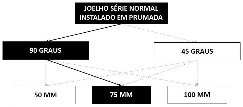 Árvore de fatores da composição SINAPI 89805 — diagrama oficial de variantes do serviço