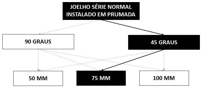 Árvore de fatores da composição SINAPI 89806 — diagrama oficial de variantes do serviço