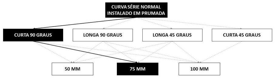 Árvore de fatores da composição SINAPI 89807 — diagrama oficial de variantes do serviço