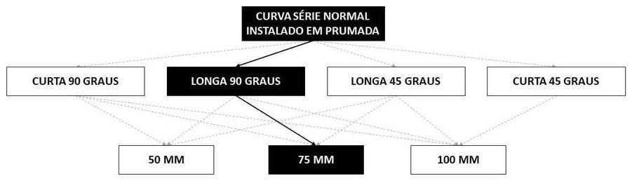 Árvore de fatores da composição SINAPI 89808 — diagrama oficial de variantes do serviço