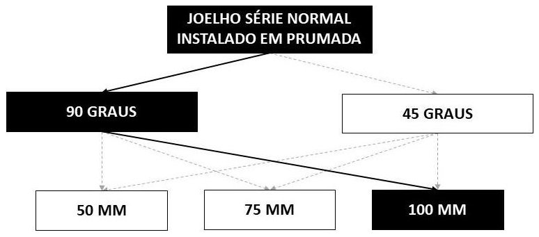 Árvore de fatores da composição SINAPI 89809 — diagrama oficial de variantes do serviço