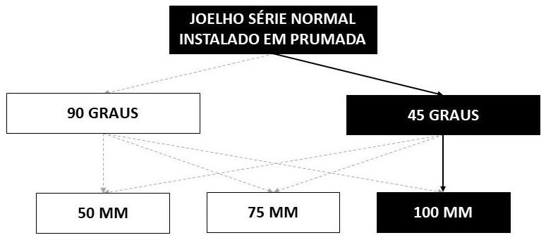 Árvore de fatores da composição SINAPI 89810 — diagrama oficial de variantes do serviço