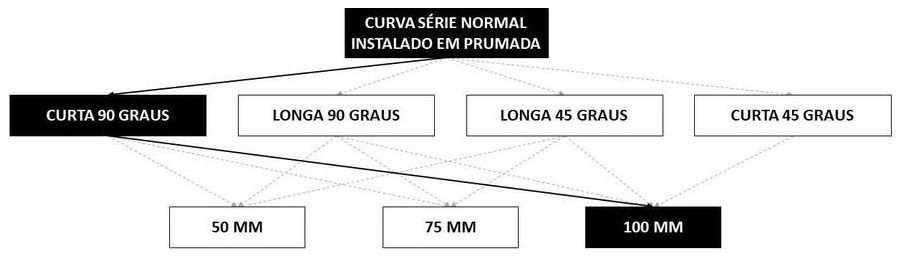 Árvore de fatores da composição SINAPI 89811 — diagrama oficial de variantes do serviço