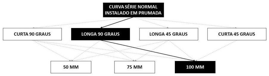 Árvore de fatores da composição SINAPI 89812 — diagrama oficial de variantes do serviço