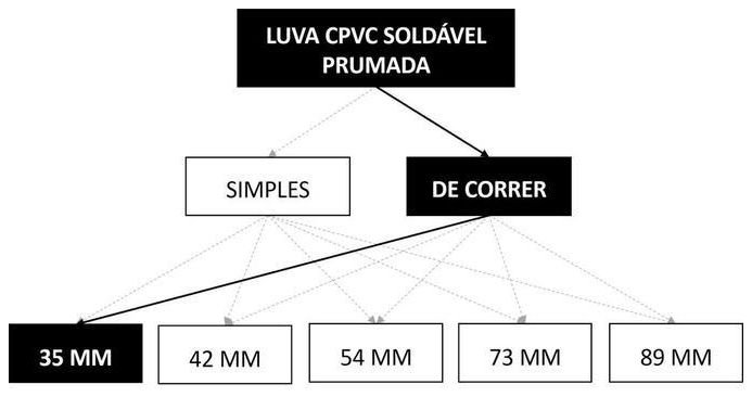 Árvore de fatores da composição SINAPI 89815 — diagrama oficial de variantes do serviço