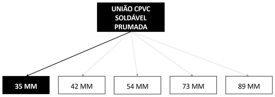 Árvore de fatores da composição SINAPI 89816 — diagrama oficial de variantes do serviço
