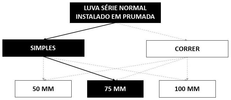 Árvore de fatores da composição SINAPI 89817 — diagrama oficial de variantes do serviço