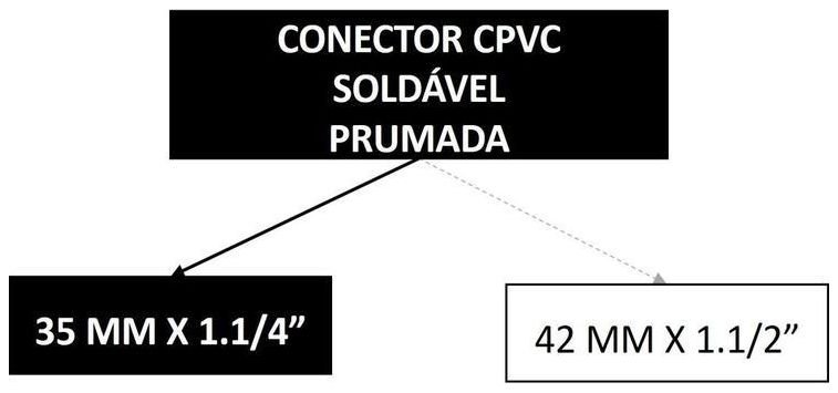 Árvore de fatores da composição SINAPI 89818 — diagrama oficial de variantes do serviço