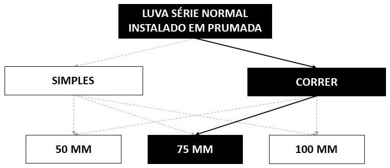 Árvore de fatores da composição SINAPI 89819 — diagrama oficial de variantes do serviço