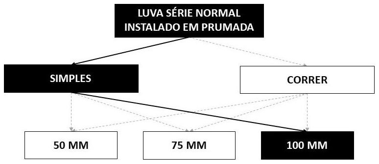 Árvore de fatores da composição SINAPI 89821 — diagrama oficial de variantes do serviço