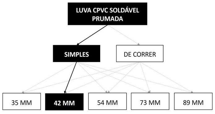 Árvore de fatores da composição SINAPI 89822 — diagrama oficial de variantes do serviço