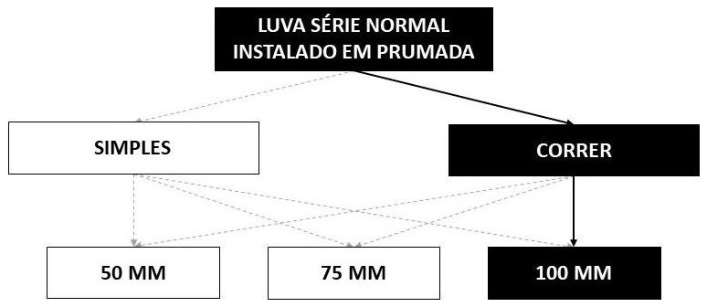 Árvore de fatores da composição SINAPI 89823 — diagrama oficial de variantes do serviço