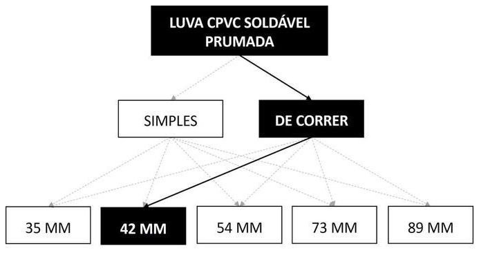 Árvore de fatores da composição SINAPI 89824 — diagrama oficial de variantes do serviço