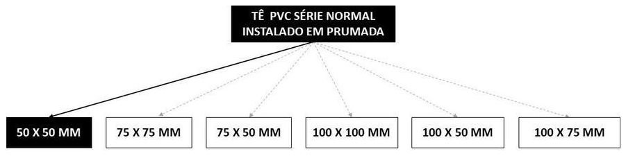 Árvore de fatores da composição SINAPI 89825 — diagrama oficial de variantes do serviço