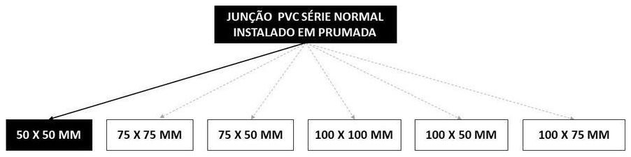 Árvore de fatores da composição SINAPI 89827 — diagrama oficial de variantes do serviço