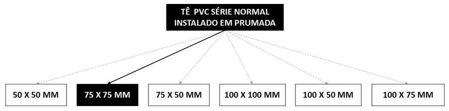 Árvore de fatores da composição SINAPI 89829 — diagrama oficial de variantes do serviço