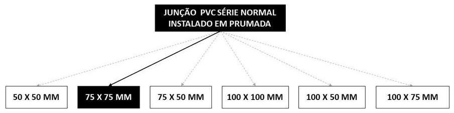 Árvore de fatores da composição SINAPI 89830 — diagrama oficial de variantes do serviço