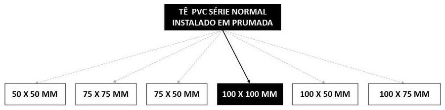 Árvore de fatores da composição SINAPI 89833 — diagrama oficial de variantes do serviço