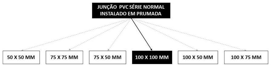 Árvore de fatores da composição SINAPI 89834 — diagrama oficial de variantes do serviço