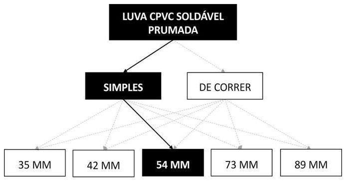 Árvore de fatores da composição SINAPI 89835 — diagrama oficial de variantes do serviço