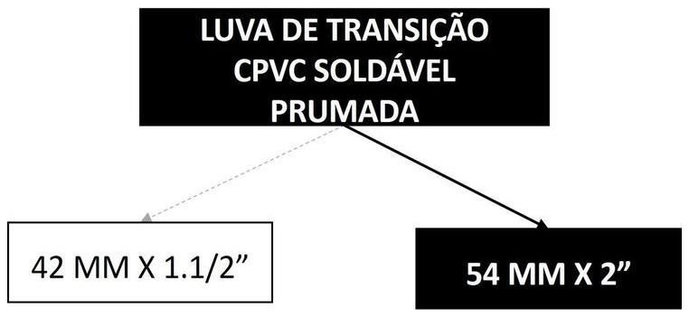Árvore de fatores da composição SINAPI 89836 — diagrama oficial de variantes do serviço