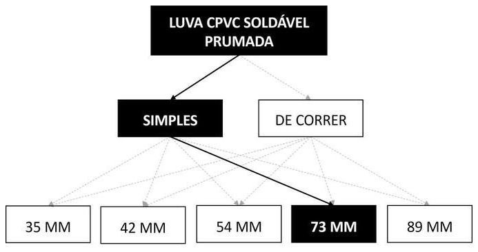 Árvore de fatores da composição SINAPI 89838 — diagrama oficial de variantes do serviço
