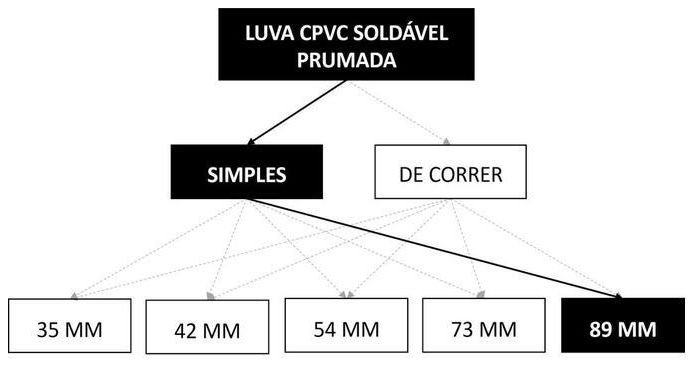 Árvore de fatores da composição SINAPI 89840 — diagrama oficial de variantes do serviço