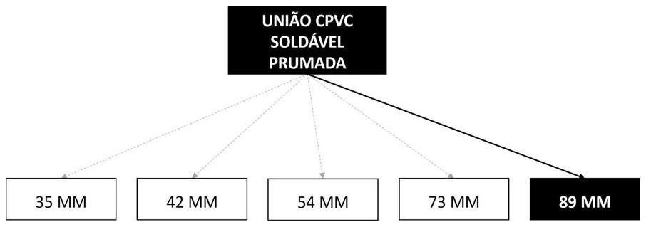 Árvore de fatores da composição SINAPI 89841 — diagrama oficial de variantes do serviço