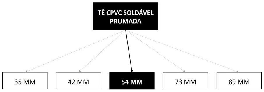Árvore de fatores da composição SINAPI 89845 — diagrama oficial de variantes do serviço