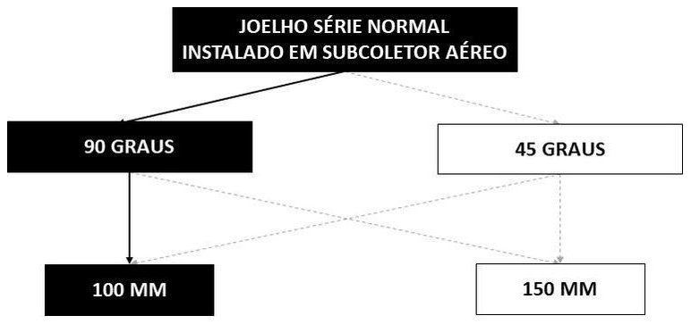 Árvore de fatores da composição SINAPI 89850 — diagrama oficial de variantes do serviço