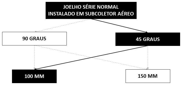 Árvore de fatores da composição SINAPI 89851 — diagrama oficial de variantes do serviço