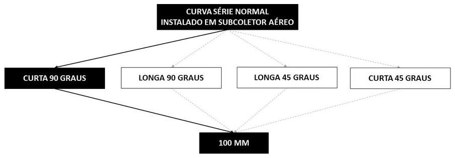 Árvore de fatores da composição SINAPI 89852 — diagrama oficial de variantes do serviço