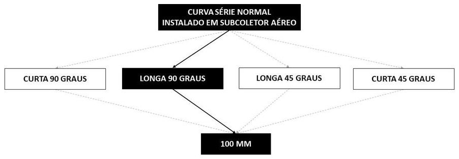 Árvore de fatores da composição SINAPI 89853 — diagrama oficial de variantes do serviço
