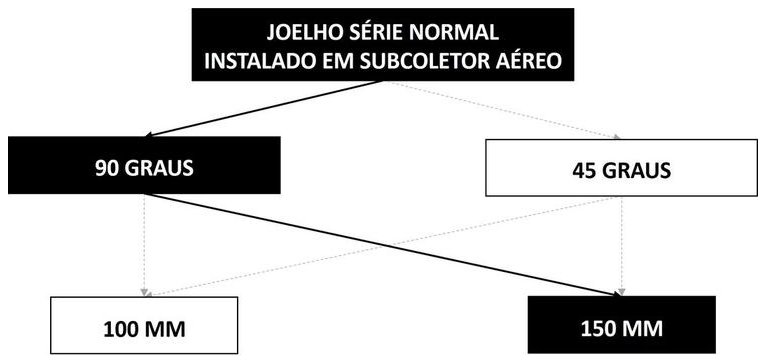 Árvore de fatores da composição SINAPI 89854 — diagrama oficial de variantes do serviço