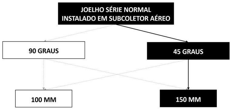 Árvore de fatores da composição SINAPI 89855 — diagrama oficial de variantes do serviço