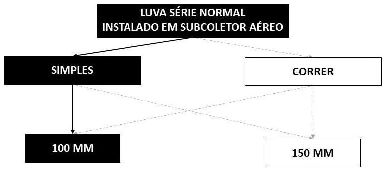 Árvore de fatores da composição SINAPI 89856 — diagrama oficial de variantes do serviço