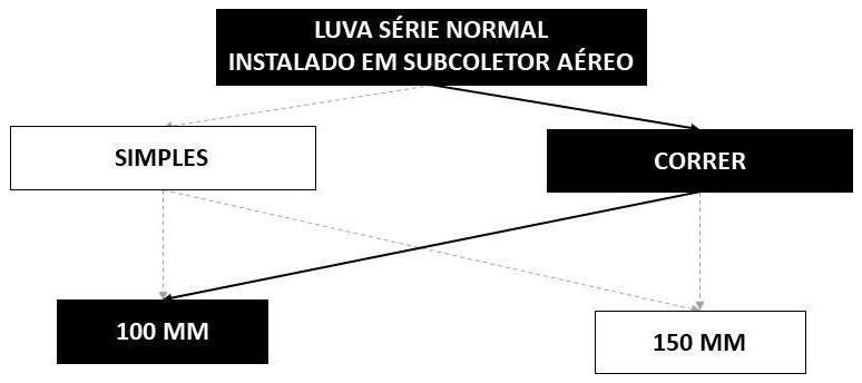 Árvore de fatores da composição SINAPI 89857 — diagrama oficial de variantes do serviço